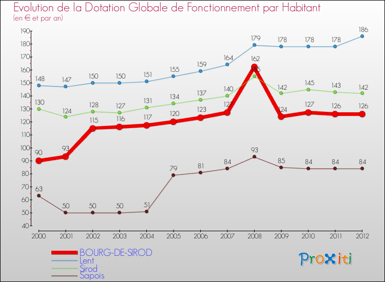 Evolution et montant de la dotation globale de fonctionnement par Habitant pour BOURG-DE-SIROD et les communes proches Comparaison des dotations globales de fonctionnement par habitant pour BOURG-DE-SIROD et les communes voisines