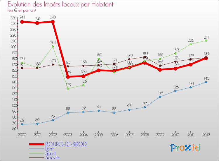 Evolution et montant des impôts locaux par Habitant pour BOURG-DE-SIROD et les communes proches Comparaison des impôts locaux par habitant pour BOURG-DE-SIROD et les communes voisines