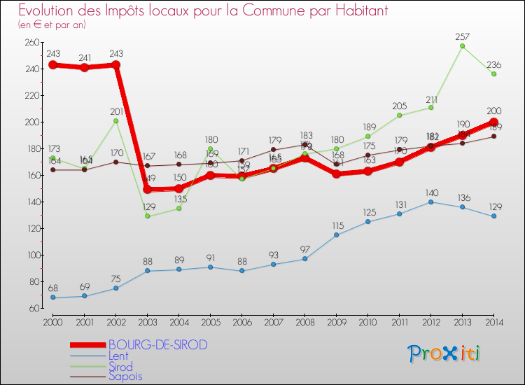 Evolution et montant des impôts locaux par Habitant pour BOURG-DE-SIROD et les communes proches de 2000 à 2014 Comparaison des impôts locaux par habitant pour BOURG-DE-SIROD et les communes voisines de 2000 à 2014
