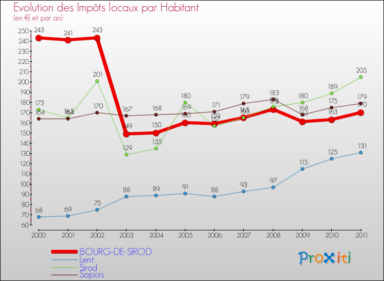 Evolution et montant des impôts locaux par Habitant pour BOURG-DE-SIROD et les communes proches Comparaison des impôts locaux par habitant pour BOURG-DE-SIROD et les communes voisines