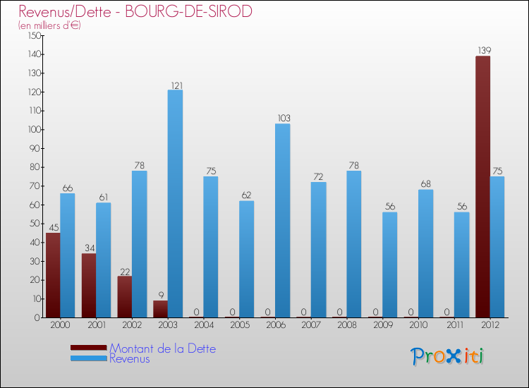 Evolution comparée de la dette et des revenus pour la commune de BOURG-DE-SIROD de 2000 à 2012 Comparaison de la dette et des revenus pour BOURG-DE-SIROD de 2000 à 2012