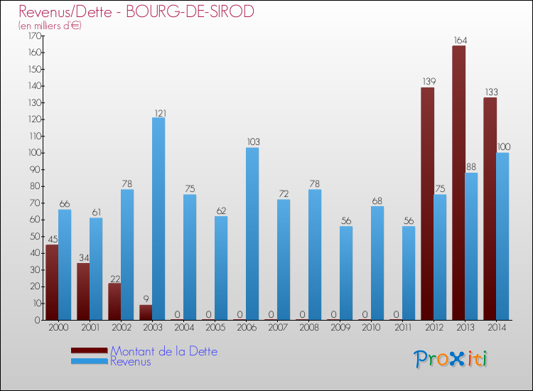 Evolution comparée de la dette et des revenus pour la commune de BOURG-DE-SIROD de 2000 à 2014 Comparaison de la dette et des revenus pour BOURG-DE-SIROD de 2000 à 2014