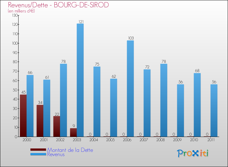 Evolution comparée de la dette et des revenus pour la commune de BOURG-DE-SIROD de 2000 à 2011 Comparaison de la dette et des revenus pour BOURG-DE-SIROD de 2000 à 2011
