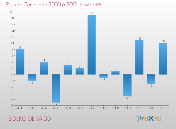 Evolution du résultat comptable pour la commune de BOURG-DE-SIROD de 2000 à 2012 Evolution du résultat comptable pour BOURG-DE-SIROD de 2000 à 2012