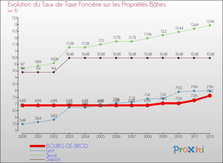 Evolution du taux de la taxe foncière sur le bati pour BOURG-DE-SIROD et les communes proches de 2000 à 2012 Comparaison des taux de taxe foncière sur le bati pour BOURG-DE-SIROD et les communes voisines de 2000 à 2012