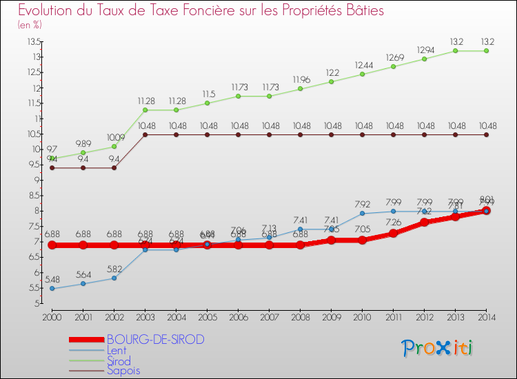 Evolution du taux de la taxe foncière sur le bati pour BOURG-DE-SIROD et les communes proches de 2000 à 2014 Comparaison des taux de taxe foncière sur le bati pour BOURG-DE-SIROD et les communes voisines de 2000 à 2014