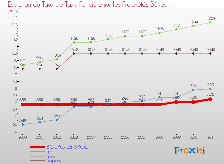 Evolution du taux de la taxe foncière sur le bati pour BOURG-DE-SIROD et les communes proches Comparaison des taux de taxe foncière sur le bati pour BOURG-DE-SIROD et les communes voisines