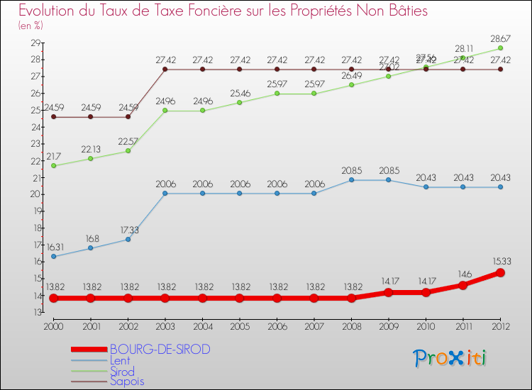 Evolution du taux de la taxe foncière sur les immeubles et terrains non batis pour BOURG-DE-SIROD et les communes proches de 2000 à 2012 Comparaison des taux de la taxe foncière sur les immeubles et terrains non batis pour BOURG-DE-SIROD et les communes voisines de 2000 à 2012