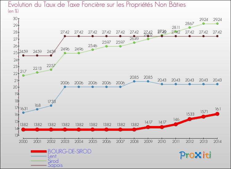 Evolution du taux de la taxe foncière sur les immeubles et terrains non batis pour BOURG-DE-SIROD et les communes proches de 2000 à 2014 Comparaison des taux de la taxe foncière sur les immeubles et terrains non batis pour BOURG-DE-SIROD et les communes voisines de 2000 à 2014