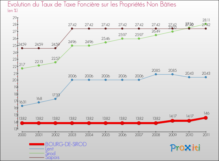 Evolution du taux de la taxe foncière sur les immeubles et terrains non batis pour BOURG-DE-SIROD et les communes proches Comparaison des taux de la taxe foncière sur les immeubles et terrains non batis pour BOURG-DE-SIROD et les communes voisines