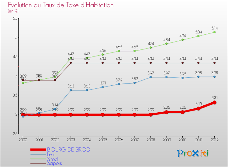 Evolution du taux de la taxe d'habitation pour BOURG-DE-SIROD et les communes proches Comparaison des taux de la taxe d'habitation pour BOURG-DE-SIROD et les communes voisines