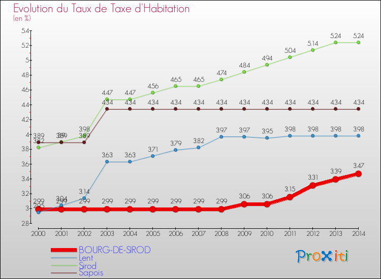 Evolution du taux de la taxe d'habitation pour BOURG-DE-SIROD et les communes proches de 2000 à 2014 Comparaison des taux de la taxe d'habitation pour BOURG-DE-SIROD et les communes voisines de 2000 à 2014