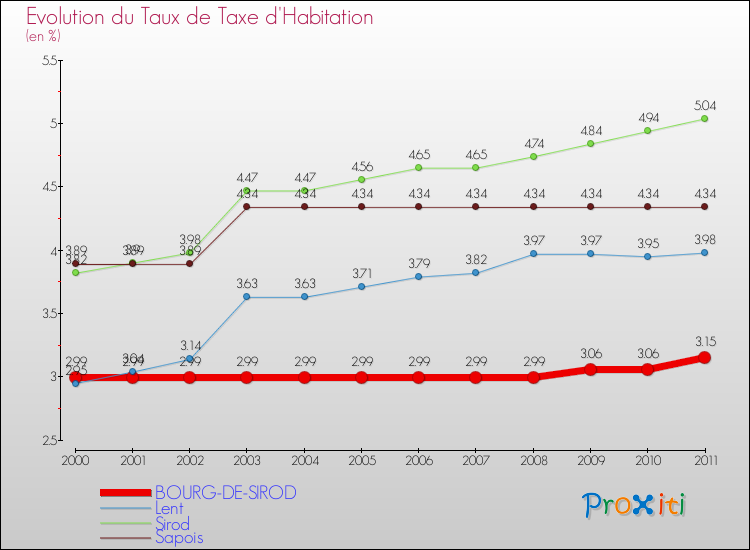 Evolution du taux de la taxe d'habitation pour BOURG-DE-SIROD et les communes proches Comparaison des taux de la taxe d'habitation pour BOURG-DE-SIROD et les communes voisines