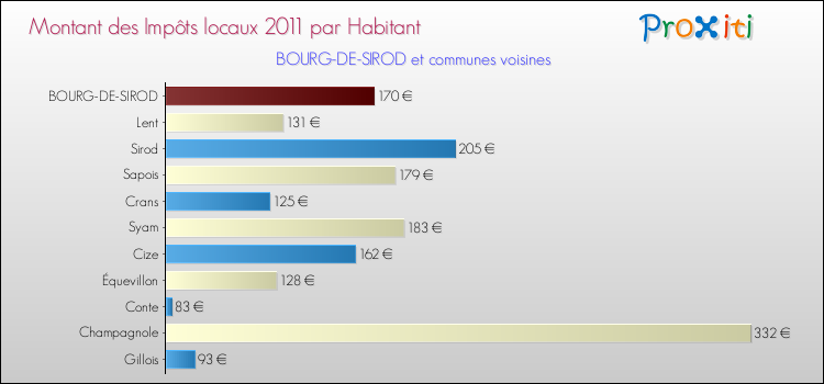 Montant des impôts locaux par Habitant pour BOURG-DE-SIROD et les communes proches Comparaison des impôts locaux par habitant pour BOURG-DE-SIROD et les communes voisines