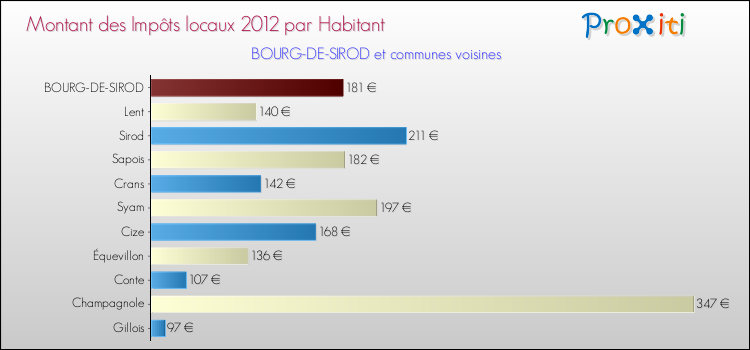 Montant des impôts locaux par Habitant pour BOURG-DE-SIROD et les communes proches Comparaison des impôts locaux par habitant pour BOURG-DE-SIROD et les communes voisines