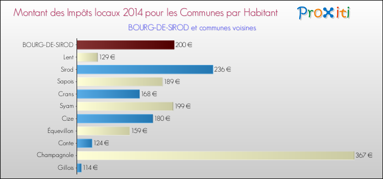 Montant des impôts locaux par Habitant pour BOURG-DE-SIROD et les communes proches en 2014 Comparaison des impôts locaux par habitant pour BOURG-DE-SIROD et les communes voisines en 2014