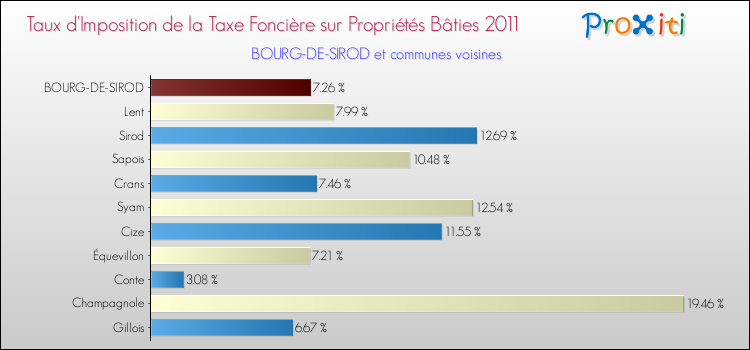 Taux d'imposition de la taxe foncière sur le bati 2011 pour BOURG-DE-SIROD et les communes proches Comparaison des taux d'imposition de la taxe foncière sur le bati 2011 pour BOURG-DE-SIROD et les communes voisines