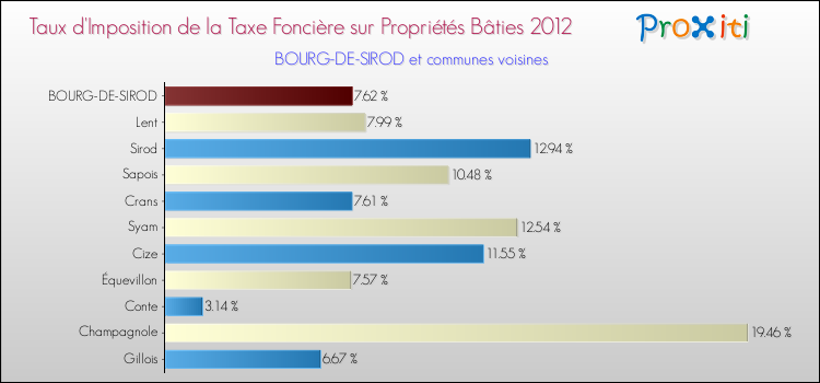Taux d'imposition de la taxe foncière sur le bati 2012 pour BOURG-DE-SIROD et les communes proches Comparaison des taux d'imposition de la taxe foncière sur le bati 2012 pour BOURG-DE-SIROD et les communes voisines