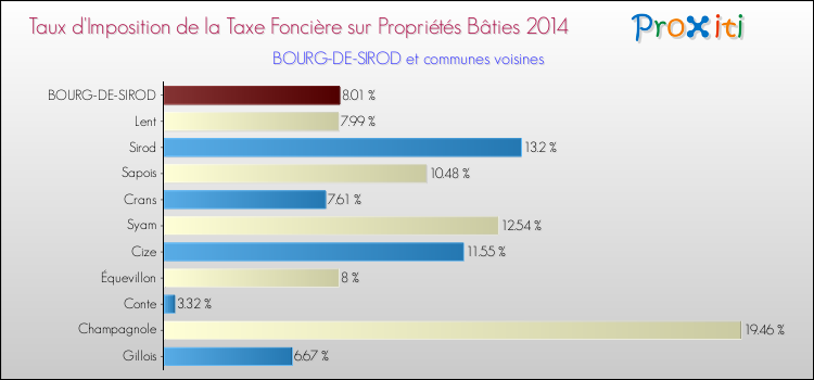 Taux d'imposition de la taxe foncière sur le bati 2014 pour BOURG-DE-SIROD et les communes proches Comparaison des taux d'imposition de la taxe foncière sur le bati 2014 pour BOURG-DE-SIROD et les communes voisines