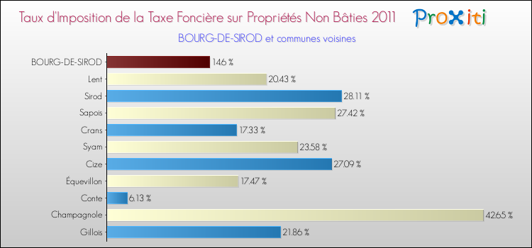 Taux d'imposition de la taxe foncière sur les immeubles et terrains non batis 2011 pour BOURG-DE-SIROD et les communes proches Comparaison des taux d'imposition de la taxe foncière sur les immeubles et terrains non batis 2011 pour BOURG-DE-SIROD et les communes voisines