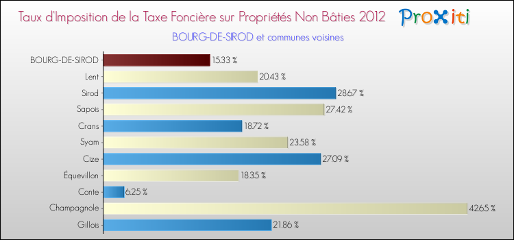 Taux d'imposition de la taxe foncière sur les immeubles et terrains non batis 2012 pour BOURG-DE-SIROD et les communes proches Comparaison des taux d'imposition de la taxe foncière sur les immeubles et terrains non batis 2012 pour BOURG-DE-SIROD et les communes voisines