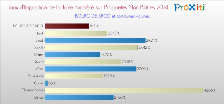 Taux d'imposition de la taxe foncière sur les immeubles et terrains non batis 2014 pour BOURG-DE-SIROD et les communes proches Comparaison des taux d'imposition de la taxe foncière sur les immeubles et terrains non batis 2014 pour BOURG-DE-SIROD et les communes voisines