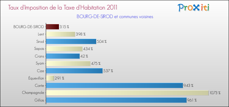 Taux d'imposition de la taxe d'habitation 2011 pour BOURG-DE-SIROD et les communes proches Comparaison des taux d'imposition de la taxe d'habitation 2011 pour BOURG-DE-SIROD et les communes voisines