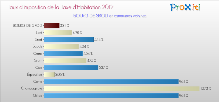 Taux d'imposition de la taxe d'habitation 2012 pour BOURG-DE-SIROD et les communes proches Comparaison des taux d'imposition de la taxe d'habitation 2012 pour BOURG-DE-SIROD et les communes voisines