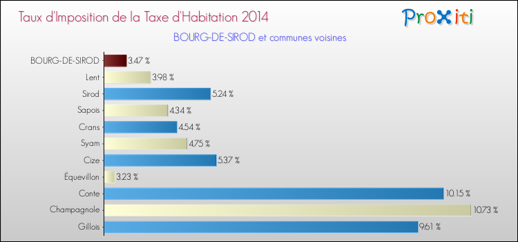 Taux d'imposition de la taxe d'habitation 2014 pour BOURG-DE-SIROD et les communes proches Comparaison des taux d'imposition de la taxe d'habitation 2014 pour BOURG-DE-SIROD et les communes voisines