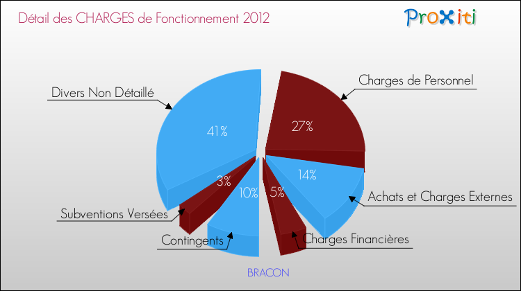 Décomposition des Charges de Fonctionnement 2012 de la commune de BRACON Charges de Fonctionnement 2012 pour la commune de BRACON