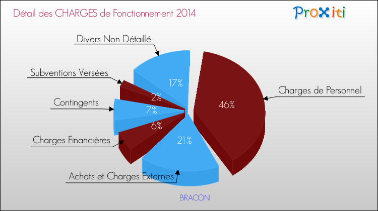 Décomposition des Charges de Fonctionnement 2014 de la commune de BRACON Charges de Fonctionnement 2014 pour la commune de BRACON