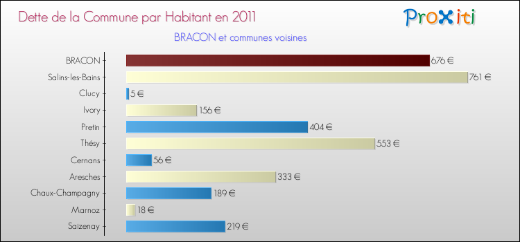 Dette par habitant de la commune en 2011 pour BRACON et les communes proches Comparaison de la dette par habitant de la commune en 2011 pour BRACON et les communes voisines