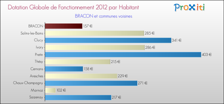 Montant des dotations globales de fonctionnement DGF par Habitant pour BRACON et les communes proches Comparaison des des dotations globales de fonctionnement DGF par habitant pour BRACON et les communes voisines