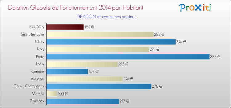 Montant des dotations globales de fonctionnement DGF par Habitant pour BRACON et les communes proches en 2014. Comparaison des des dotations globales de fonctionnement DGF par habitant pour BRACON et les communes voisines en 2014.