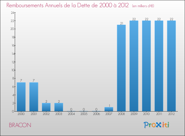 Evolution de l'annuité de la dette pour la commune de BRACON de 2000 à 2012 Annuités de la dette pour BRACON de 2000 à 2012