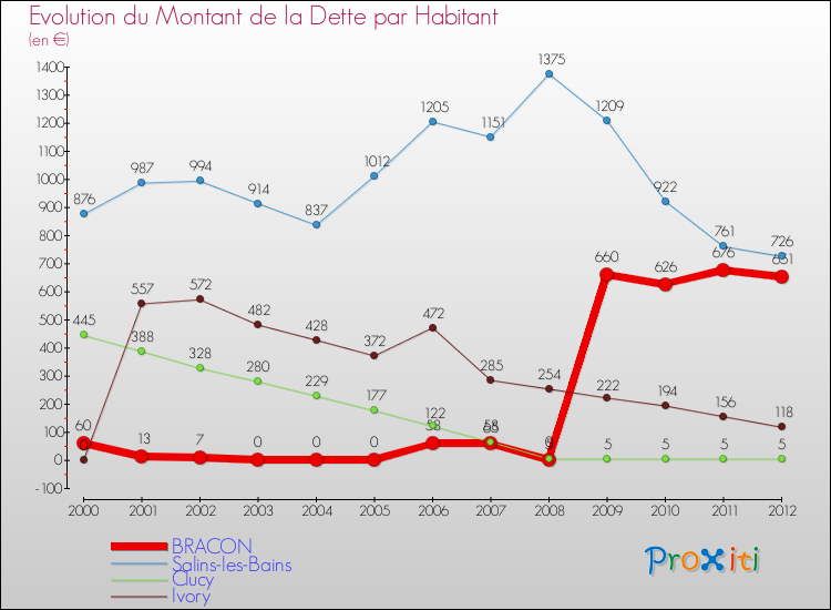 Evolution de la dette par habitant pour la commune de BRACON et les communes proches de 2000 à 2012 Comparaison de la dette par habitant pour BRACON et les communes voisines de 2000 à 2012