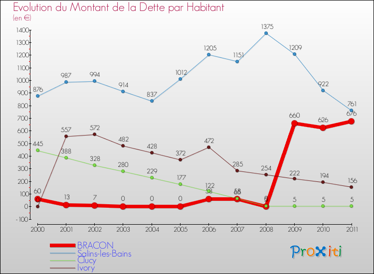 Evolution de la dette par habitant pour la commune de BRACON et les communes proches Comparaison de la dette par habitant pour BRACON et les communes voisines
