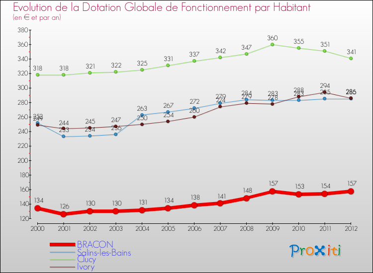 Evolution et montant de la dotation globale de fonctionnement par Habitant pour BRACON et les communes proches Comparaison des dotations globales de fonctionnement par habitant pour BRACON et les communes voisines