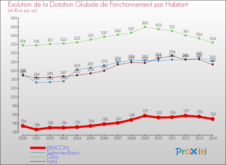 Evolution et montant de la dotation globale de fonctionnement par Habitant pour BRACON et les communes proches de 2000 à 2014. Comparaison des dotations globales de fonctionnement par habitant pour BRACON et les communes voisines de 2000 à 2014.