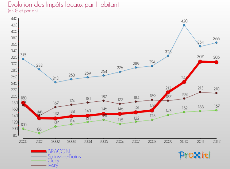 Evolution et montant des impôts locaux par Habitant pour BRACON et les communes proches Comparaison des impôts locaux par habitant pour BRACON et les communes voisines