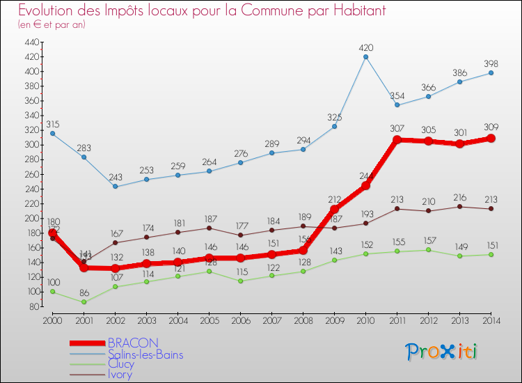 Evolution et montant des impôts locaux par Habitant pour BRACON et les communes proches de 2000 à 2014 Comparaison des impôts locaux par habitant pour BRACON et les communes voisines de 2000 à 2014