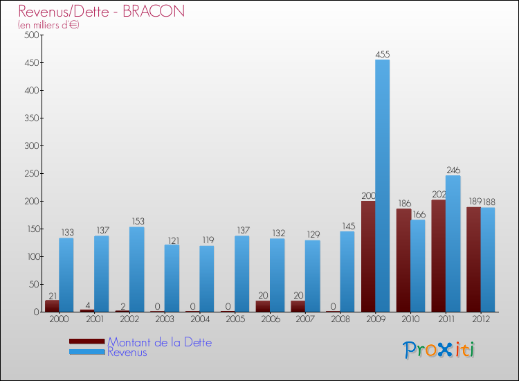 Evolution comparée de la dette et des revenus pour la commune de BRACON de 2000 à 2012 Comparaison de la dette et des revenus pour BRACON de 2000 à 2012