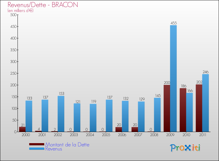 Evolution comparée de la dette et des revenus pour la commune de BRACON de 2000 à 2011 Comparaison de la dette et des revenus pour BRACON de 2000 à 2011