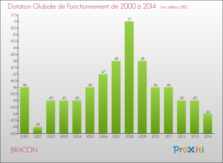 Evolution du montant de la Dotation Globale de Fonctionnement pour la commune de BRACON de 2000 à 2014 Evolution du montant de la Dotation Globale de Fonctionnement pour BRACON de 2000 à 2014