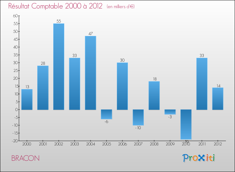 Evolution du résultat comptable pour la commune de BRACON de 2000 à 2012 Evolution du résultat comptable pour BRACON de 2000 à 2012