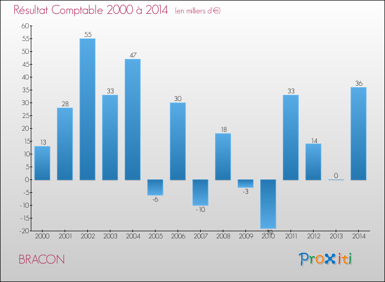 Evolution du résultat comptable pour la commune de BRACON de 2000 à 2014 Evolution du résultat comptable pour BRACON de 2000 à 2014