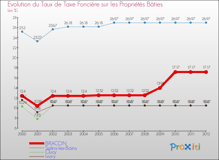 Evolution du taux de la taxe foncière sur le bati pour BRACON et les communes proches de 2000 à 2012 Comparaison des taux de taxe foncière sur le bati pour BRACON et les communes voisines de 2000 à 2012