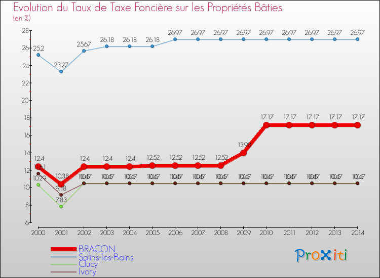 Evolution du taux de la taxe foncière sur le bati pour BRACON et les communes proches de 2000 à 2014 Comparaison des taux de taxe foncière sur le bati pour BRACON et les communes voisines de 2000 à 2014