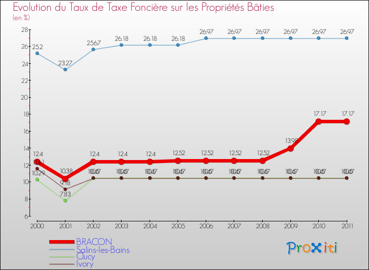 Evolution du taux de la taxe foncière sur le bati pour BRACON et les communes proches Comparaison des taux de taxe foncière sur le bati pour BRACON et les communes voisines