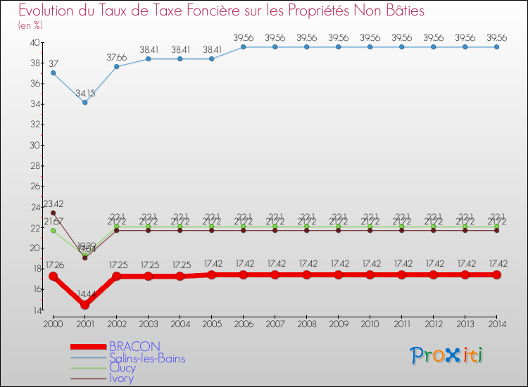 Evolution du taux de la taxe foncière sur les immeubles et terrains non batis pour BRACON et les communes proches de 2000 à 2014 Comparaison des taux de la taxe foncière sur les immeubles et terrains non batis pour BRACON et les communes voisines de 2000 à 2014